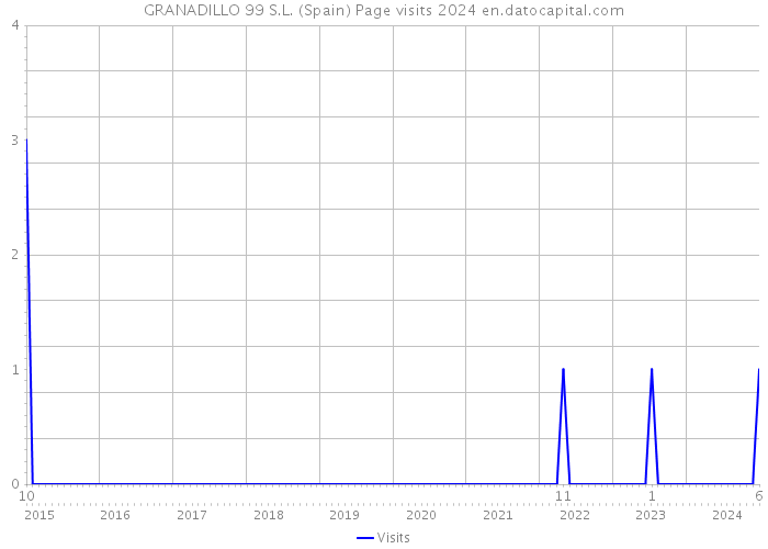 GRANADILLO 99 S.L. (Spain) Page visits 2024 