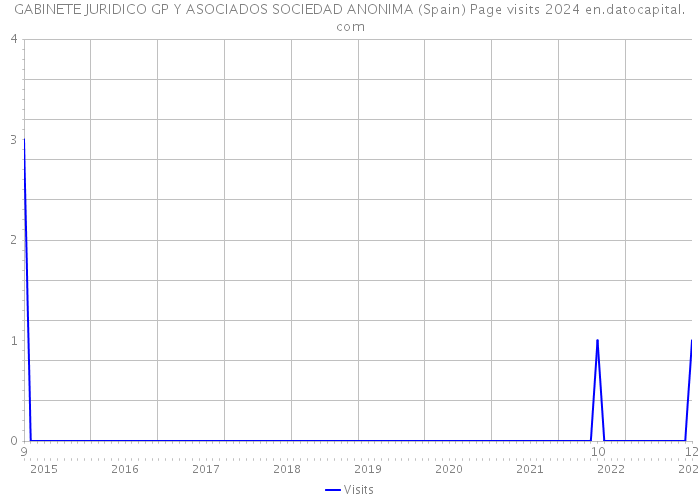 GABINETE JURIDICO GP Y ASOCIADOS SOCIEDAD ANONIMA (Spain) Page visits 2024 