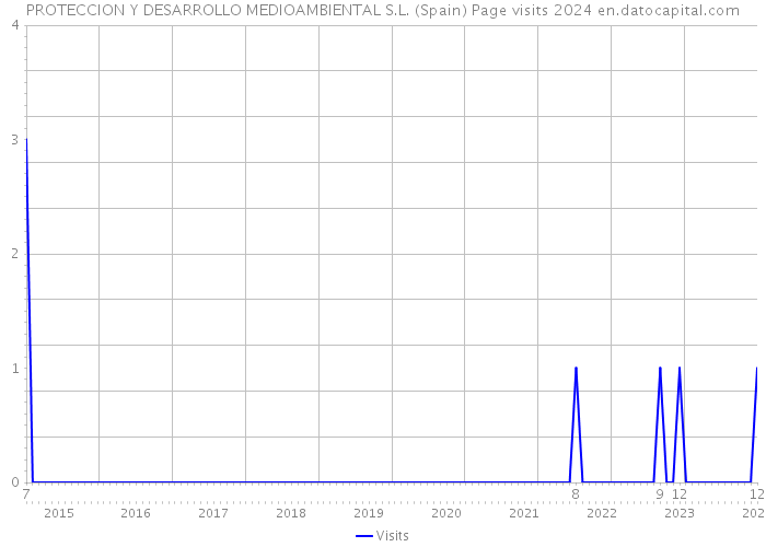 PROTECCION Y DESARROLLO MEDIOAMBIENTAL S.L. (Spain) Page visits 2024 
