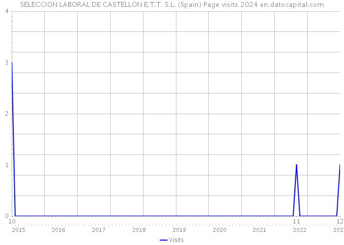 SELECCION LABORAL DE CASTELLON E.T.T. S.L. (Spain) Page visits 2024 