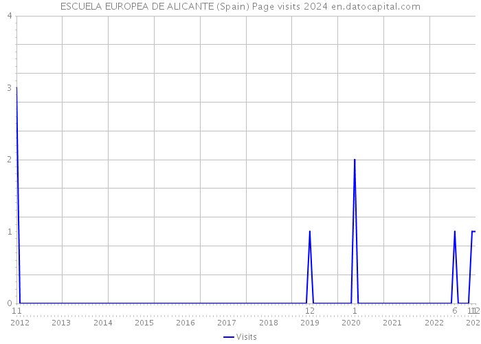 ESCUELA EUROPEA DE ALICANTE (Spain) Page visits 2024 