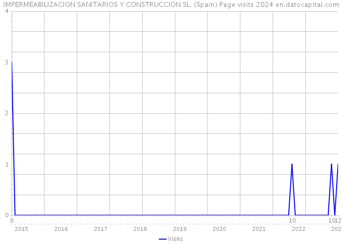 IMPERMEABILIZACION SANITARIOS Y CONSTRUCCION SL. (Spain) Page visits 2024 