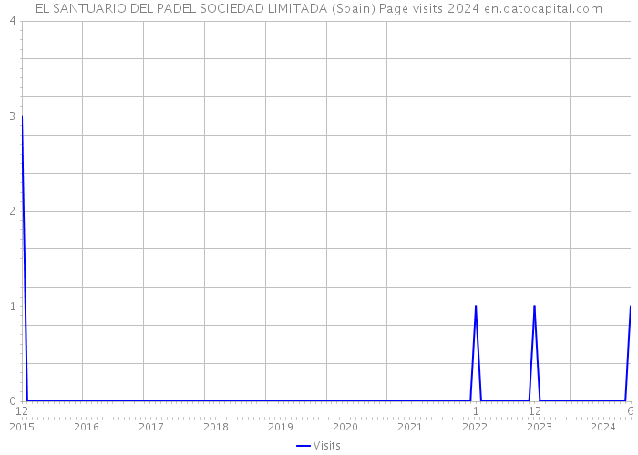 EL SANTUARIO DEL PADEL SOCIEDAD LIMITADA (Spain) Page visits 2024 