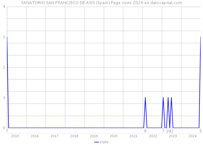 SANATORIO SAN FRANCISCO DE ASIS (Spain) Page visits 2024 