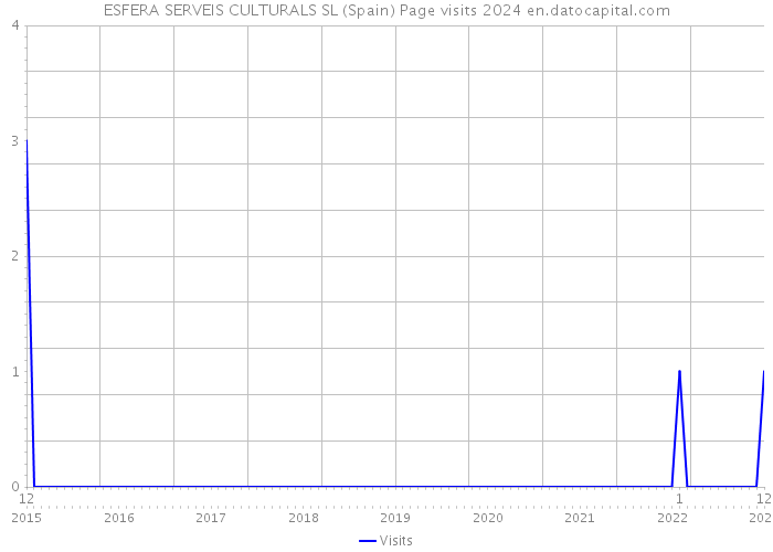 ESFERA SERVEIS CULTURALS SL (Spain) Page visits 2024 