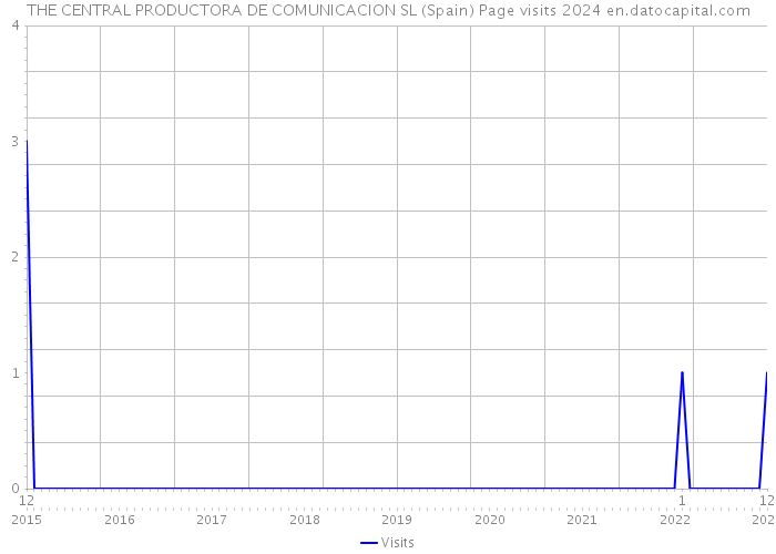 THE CENTRAL PRODUCTORA DE COMUNICACION SL (Spain) Page visits 2024 