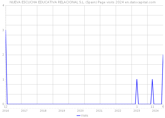 NUEVA ESCUCHA EDUCATIVA RELACIONAL S.L. (Spain) Page visits 2024 