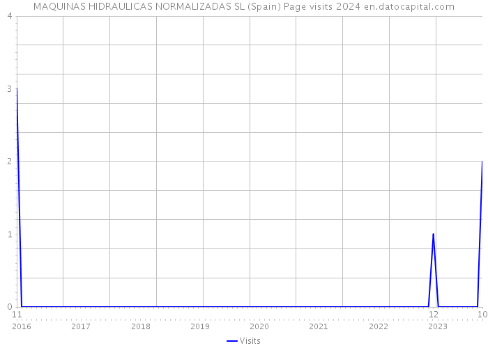 MAQUINAS HIDRAULICAS NORMALIZADAS SL (Spain) Page visits 2024 