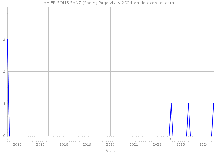 JAVIER SOLIS SANZ (Spain) Page visits 2024 