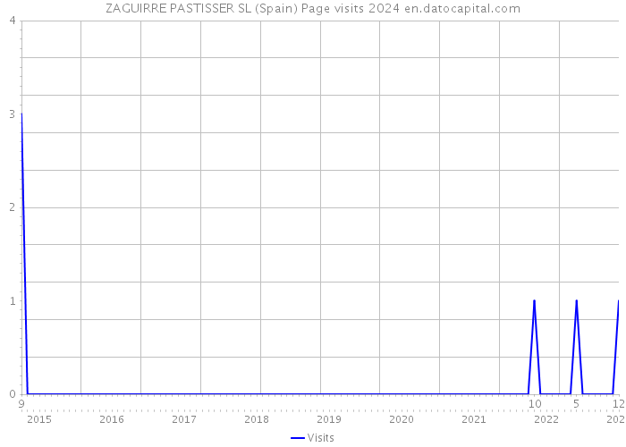 ZAGUIRRE PASTISSER SL (Spain) Page visits 2024 