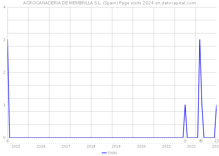 AGROGANADERIA DE MEMBRILLA S.L. (Spain) Page visits 2024 