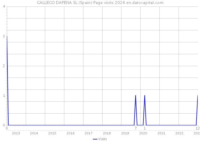 GALLEGO DAPENA SL (Spain) Page visits 2024 