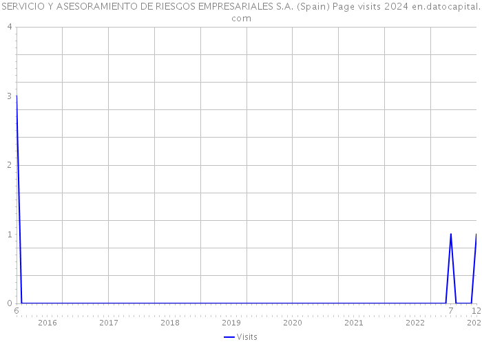 SERVICIO Y ASESORAMIENTO DE RIESGOS EMPRESARIALES S.A. (Spain) Page visits 2024 
