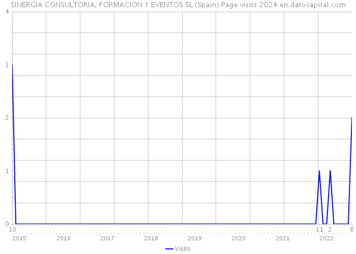SINERGIA CONSULTORIA, FORMACION Y EVENTOS SL (Spain) Page visits 2024 