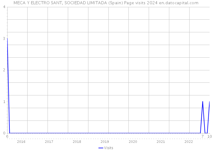 MECA Y ELECTRO SANT, SOCIEDAD LIMITADA (Spain) Page visits 2024 