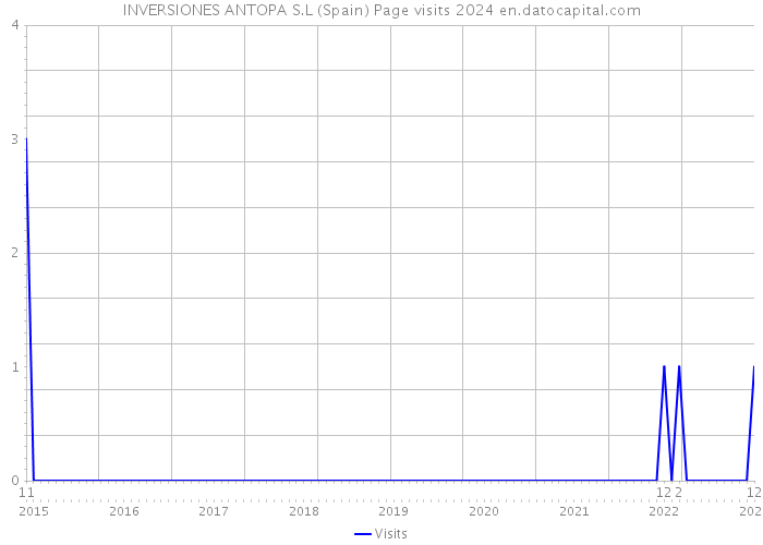 INVERSIONES ANTOPA S.L (Spain) Page visits 2024 