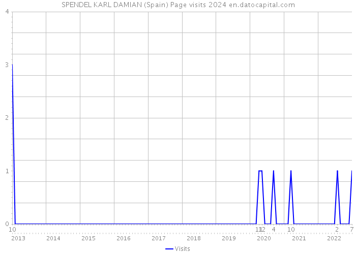 SPENDEL KARL DAMIAN (Spain) Page visits 2024 