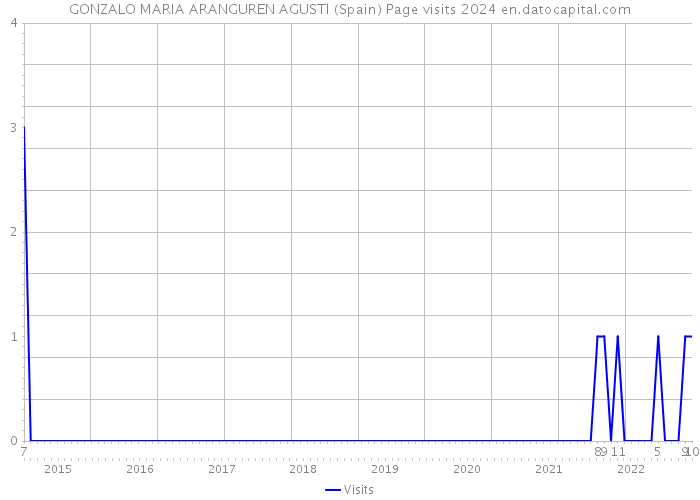 GONZALO MARIA ARANGUREN AGUSTI (Spain) Page visits 2024 