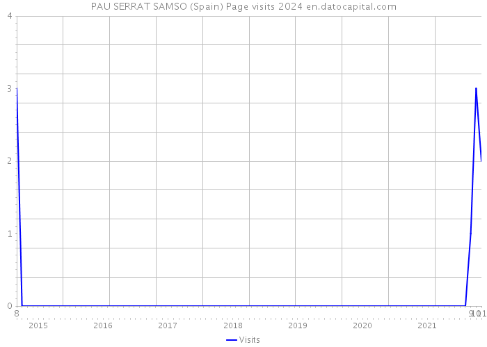 PAU SERRAT SAMSO (Spain) Page visits 2024 