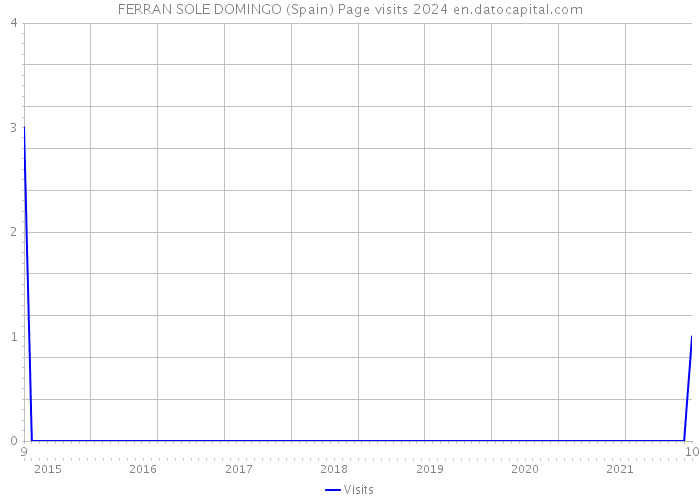 FERRAN SOLE DOMINGO (Spain) Page visits 2024 
