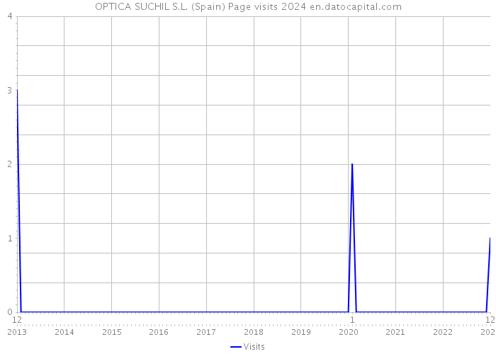 OPTICA SUCHIL S.L. (Spain) Page visits 2024 