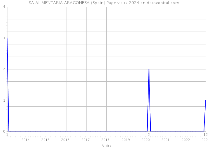 SA ALIMENTARIA ARAGONESA (Spain) Page visits 2024 