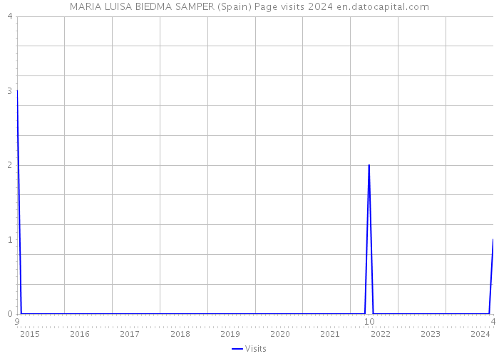 MARIA LUISA BIEDMA SAMPER (Spain) Page visits 2024 