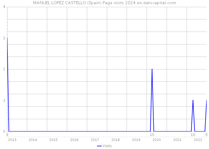 MANUEL LOPEZ CASTELLO (Spain) Page visits 2024 