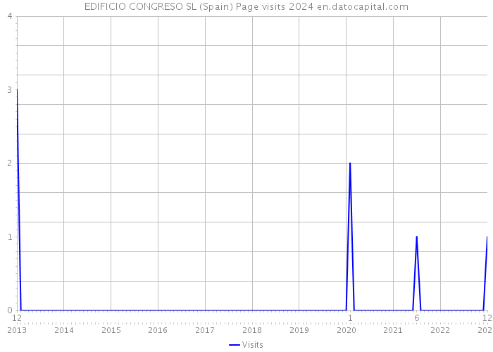 EDIFICIO CONGRESO SL (Spain) Page visits 2024 