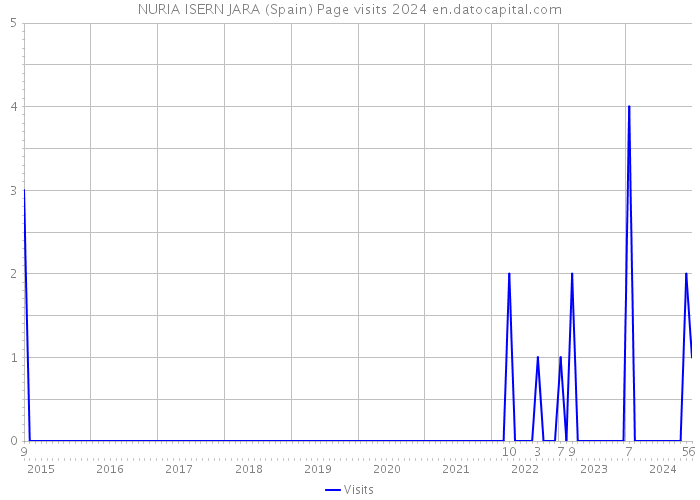 NURIA ISERN JARA (Spain) Page visits 2024 