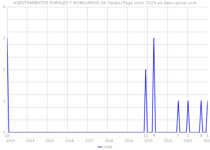 ASENTAMIENTOS RURALES Y MOBILIARIOS SA (Spain) Page visits 2024 