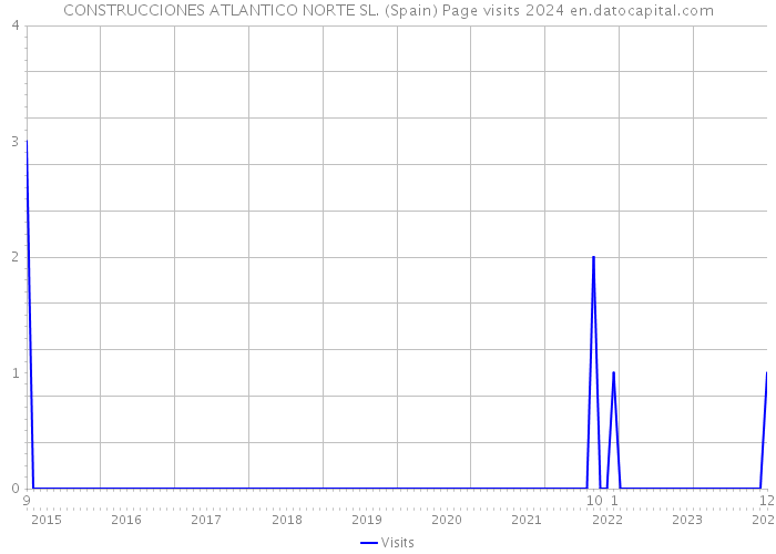 CONSTRUCCIONES ATLANTICO NORTE SL. (Spain) Page visits 2024 