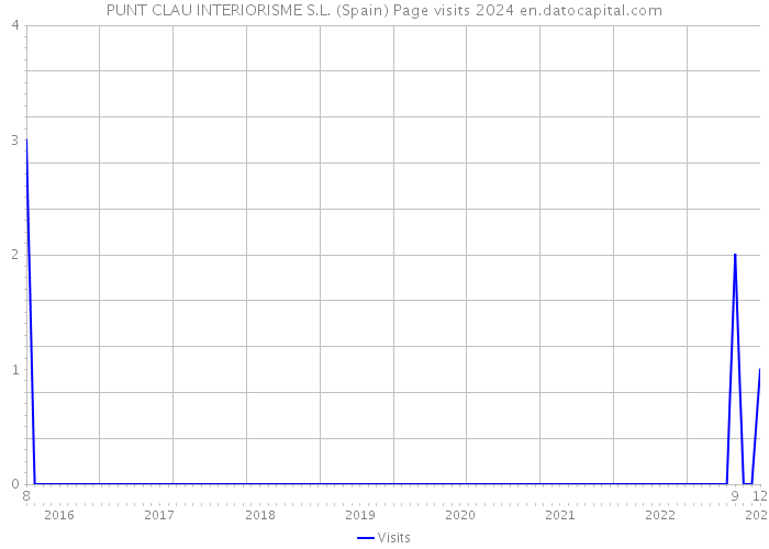 PUNT CLAU INTERIORISME S.L. (Spain) Page visits 2024 