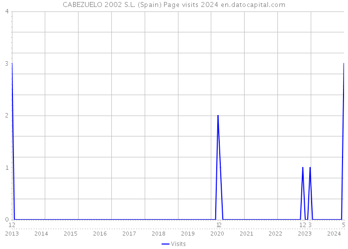 CABEZUELO 2002 S.L. (Spain) Page visits 2024 
