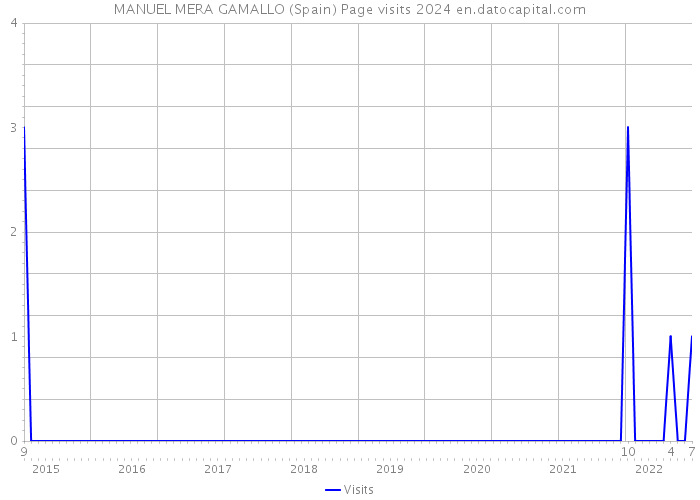 MANUEL MERA GAMALLO (Spain) Page visits 2024 