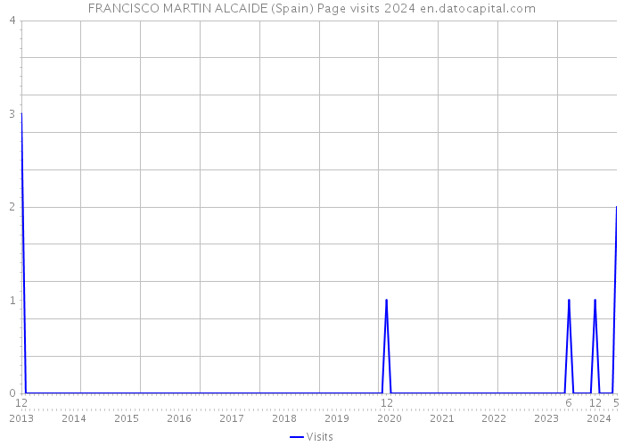 FRANCISCO MARTIN ALCAIDE (Spain) Page visits 2024 