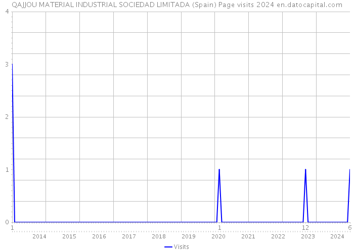 QAJJOU MATERIAL INDUSTRIAL SOCIEDAD LIMITADA (Spain) Page visits 2024 