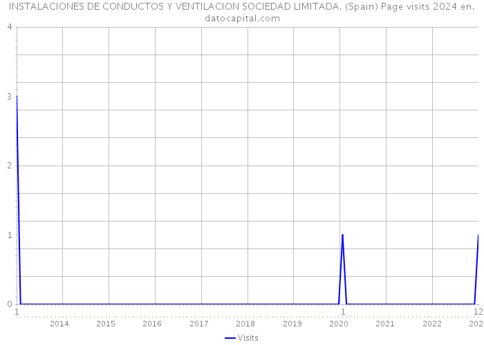 INSTALACIONES DE CONDUCTOS Y VENTILACION SOCIEDAD LIMITADA. (Spain) Page visits 2024 