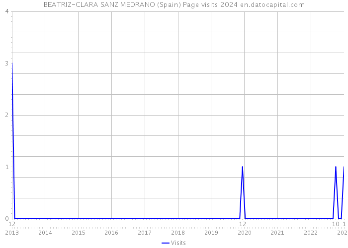 BEATRIZ-CLARA SANZ MEDRANO (Spain) Page visits 2024 