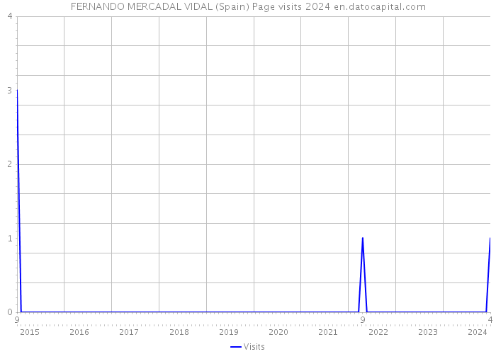 FERNANDO MERCADAL VIDAL (Spain) Page visits 2024 