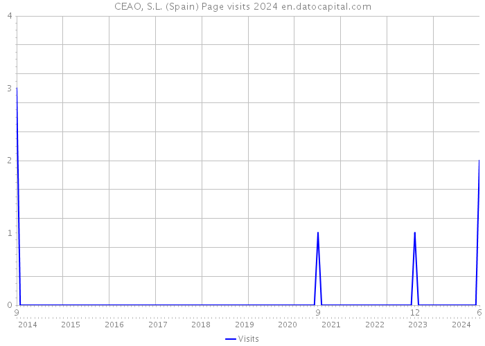 CEAO, S.L. (Spain) Page visits 2024 