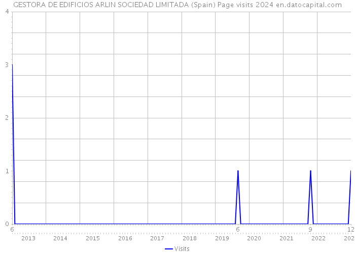 GESTORA DE EDIFICIOS ARLIN SOCIEDAD LIMITADA (Spain) Page visits 2024 