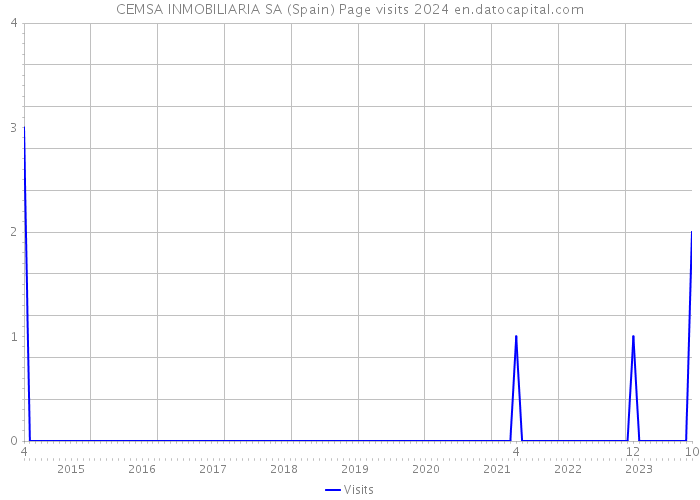CEMSA INMOBILIARIA SA (Spain) Page visits 2024 