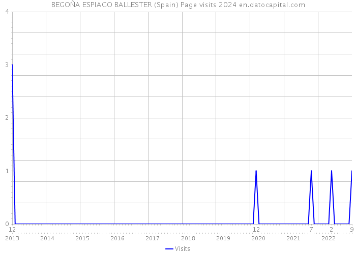 BEGOÑA ESPIAGO BALLESTER (Spain) Page visits 2024 