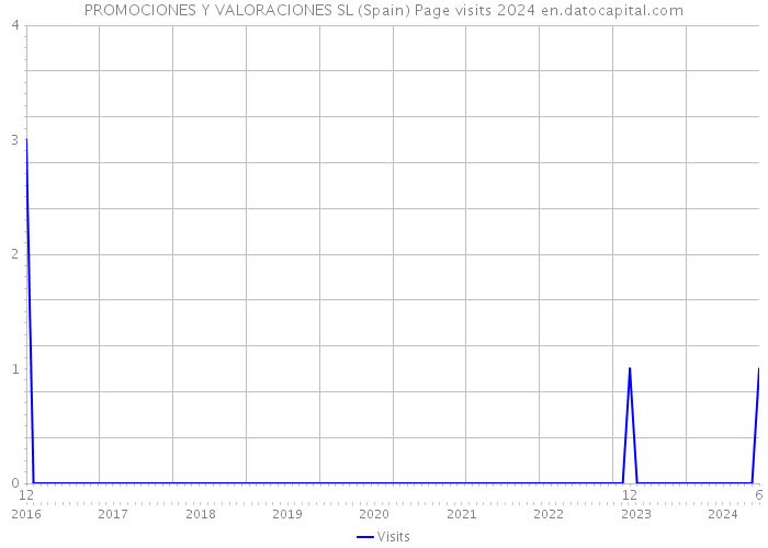 PROMOCIONES Y VALORACIONES SL (Spain) Page visits 2024 