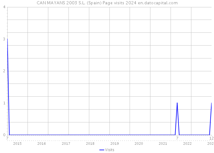 CAN MAYANS 2003 S.L. (Spain) Page visits 2024 