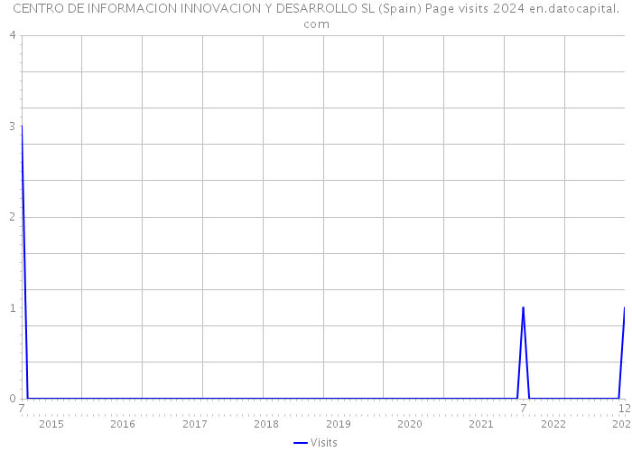CENTRO DE INFORMACION INNOVACION Y DESARROLLO SL (Spain) Page visits 2024 