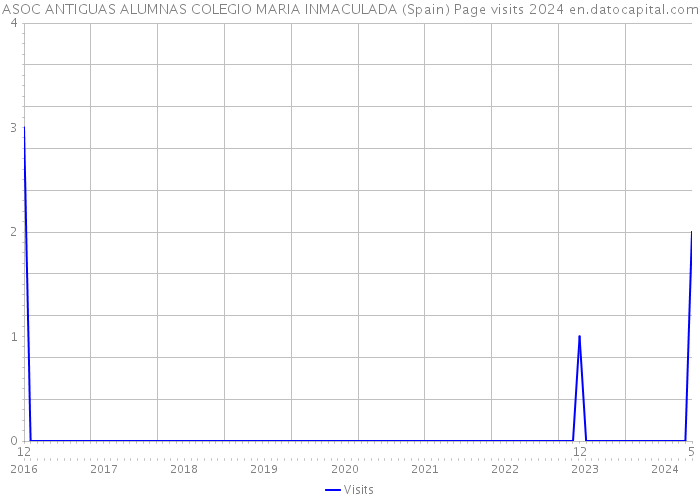 ASOC ANTIGUAS ALUMNAS COLEGIO MARIA INMACULADA (Spain) Page visits 2024 