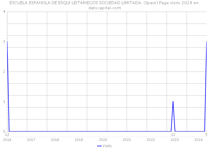 ESCUELA ESPANOLA DE ESQUI LEITARIEGOS SOCIEDAD LIMITADA. (Spain) Page visits 2024 