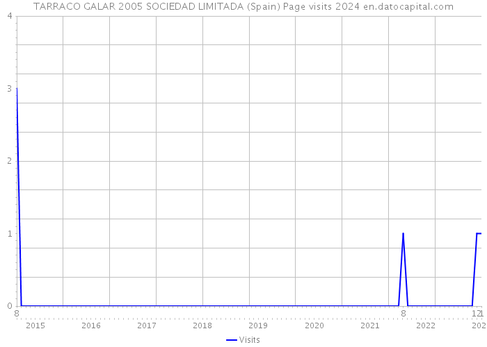 TARRACO GALAR 2005 SOCIEDAD LIMITADA (Spain) Page visits 2024 